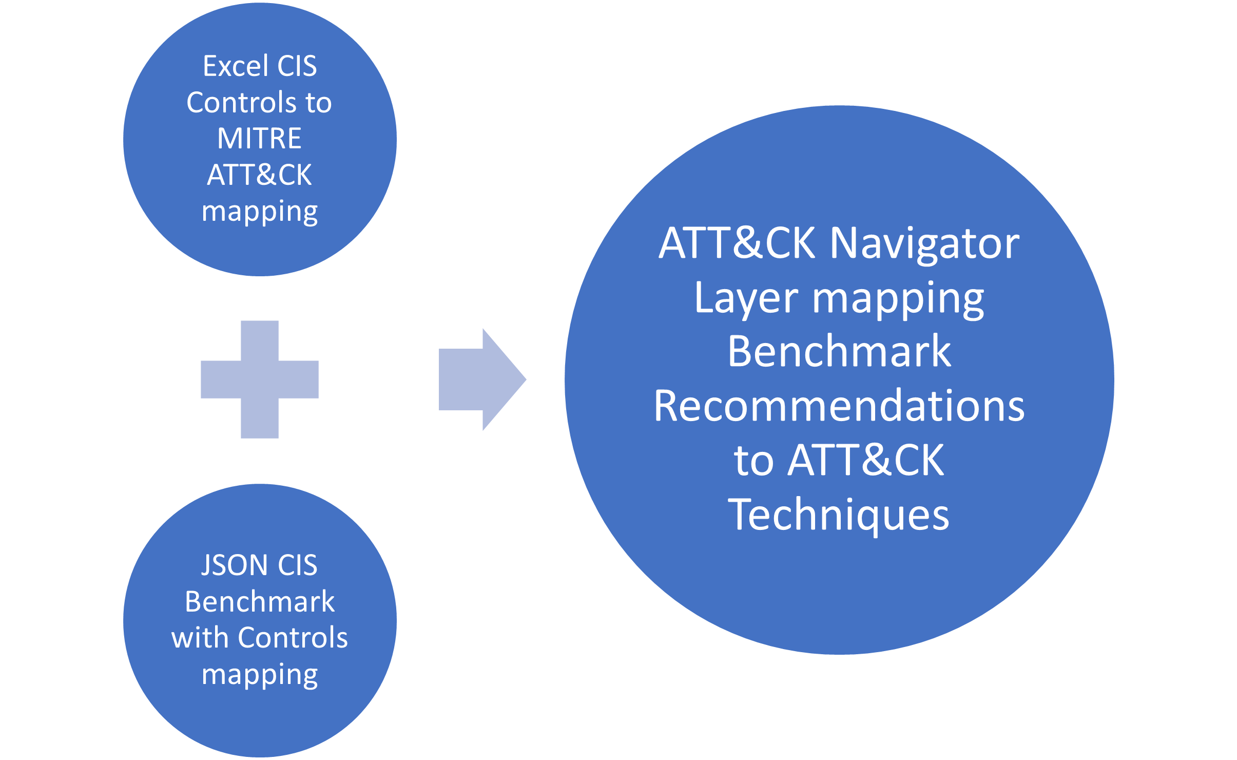 Navigator layer