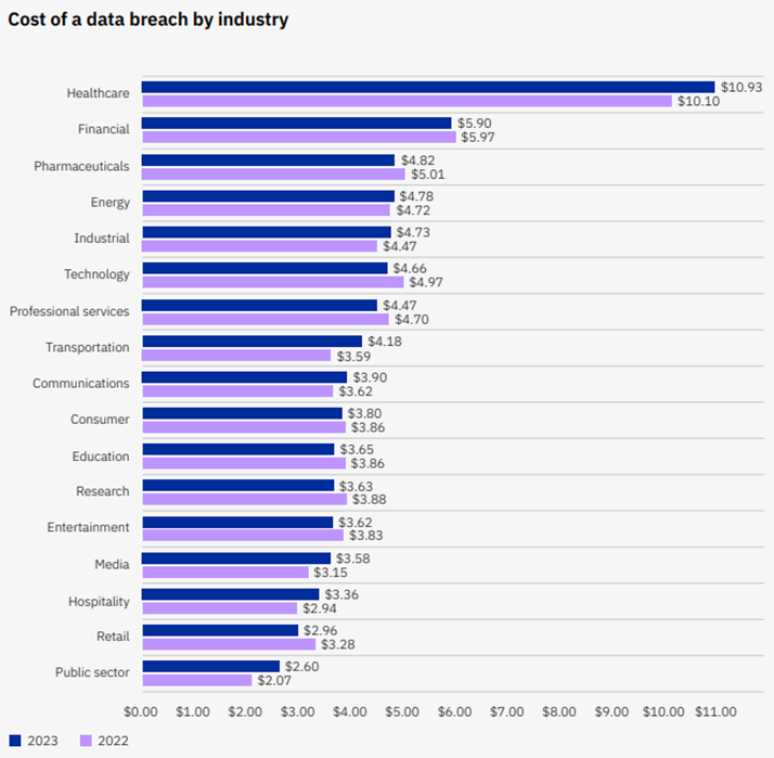 graph showing the cost of a breach by sector