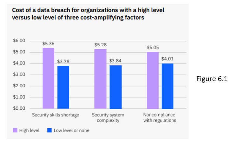 Cost of a data breach for orgs