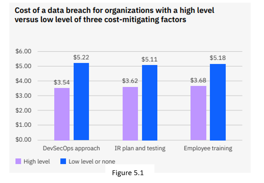 cost savings between the top 3 cost-mitigating factors