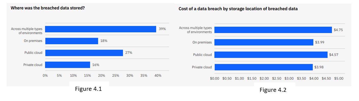 the storage locations, and the associated costs. 