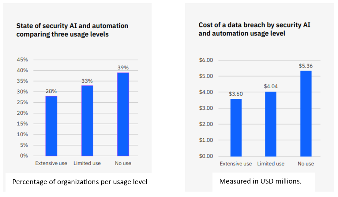 the utilization of AI and the cost savings benefits 
