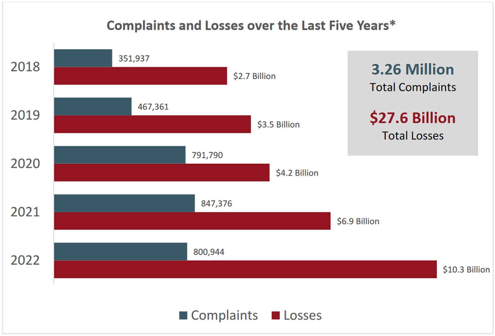 complaints and losses
