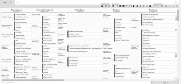 Figure 1- A partial view of Enterprise ATT&CK matrix, showing five different tactics, along with their techniques and sub-techniques (source: MITRE ATT&CK® Navigator v4.8.2)