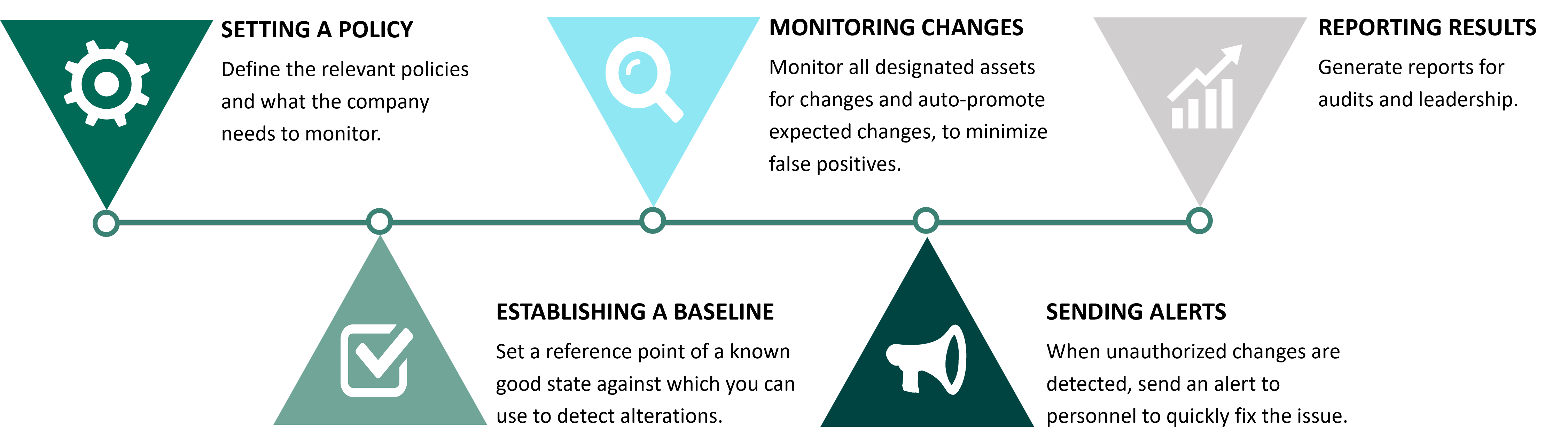 What is FIM (file integrity monitoring)