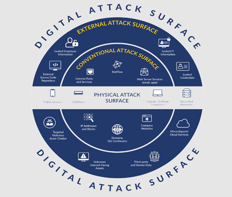 digital and physical attack surfaces vulnerable to threat actors