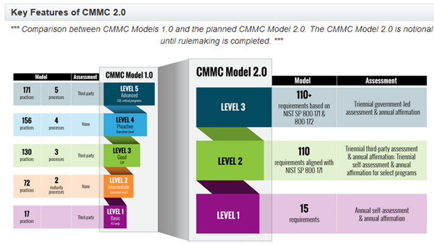 Key features of CMMC 2