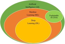 AI vs. ML vs. DL vs. XAI