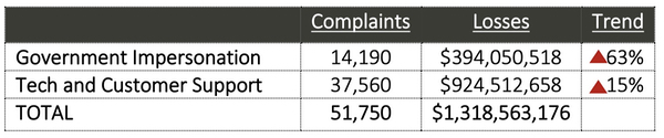 table showing complaints, losses and trend of impersonation attacks