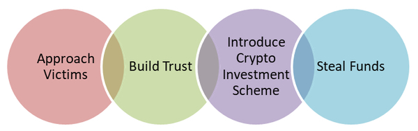 investment-scam-technique.