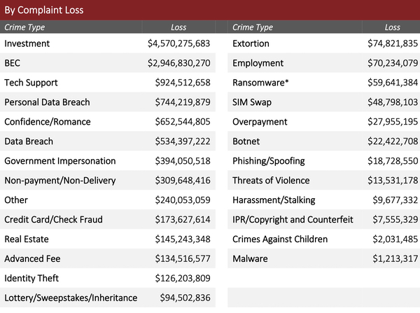 chart showing the comparative losses of different industries