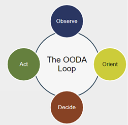 ooda loop