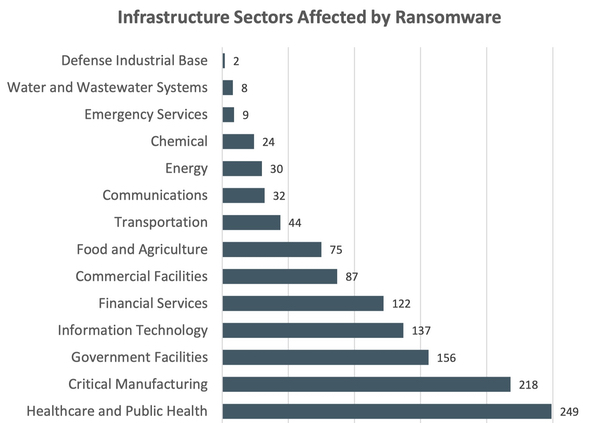 graph showing infrastructure sectors affected by ransomware
