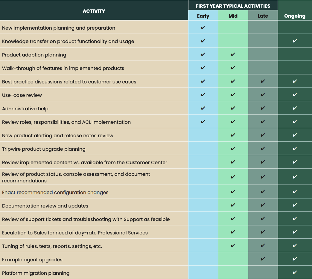 Example Tripwire Advisory Services Roadmap