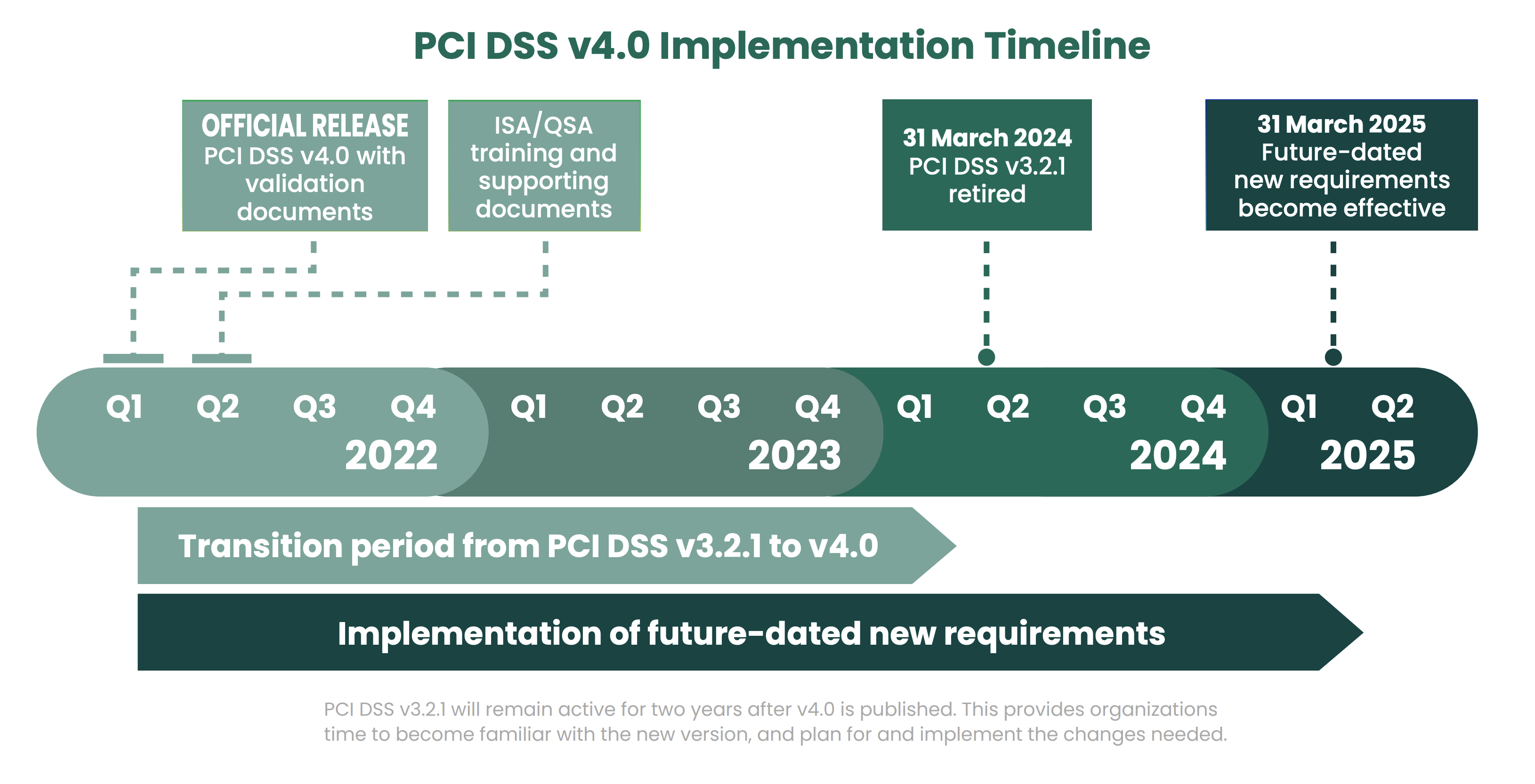 PCI 4.0 Implementation Timeline