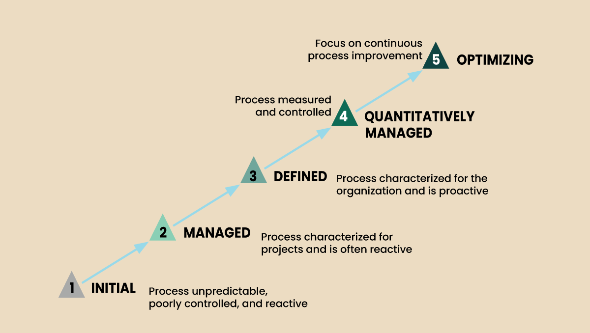 The Five Stages of Vulnerability Management Maturity