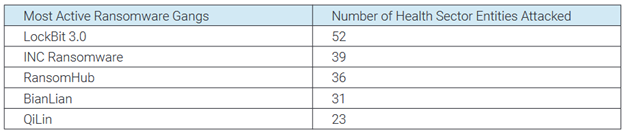 top_5_active_ransomware_gangs