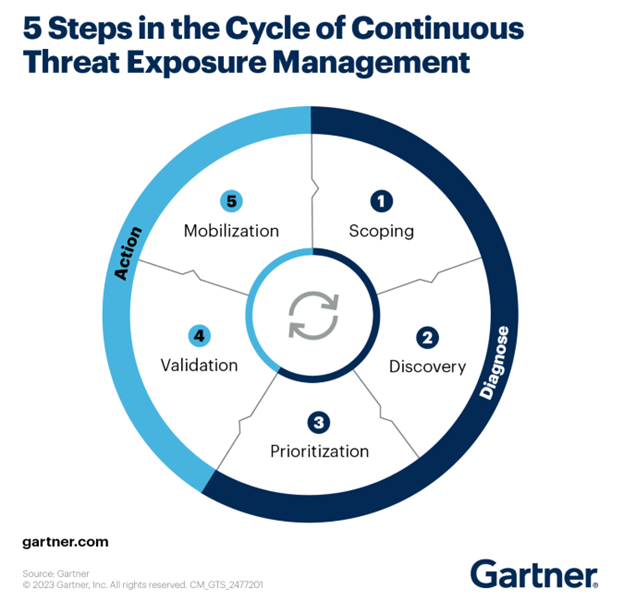 5-steps-cycle-continuous-threat-exposure-management