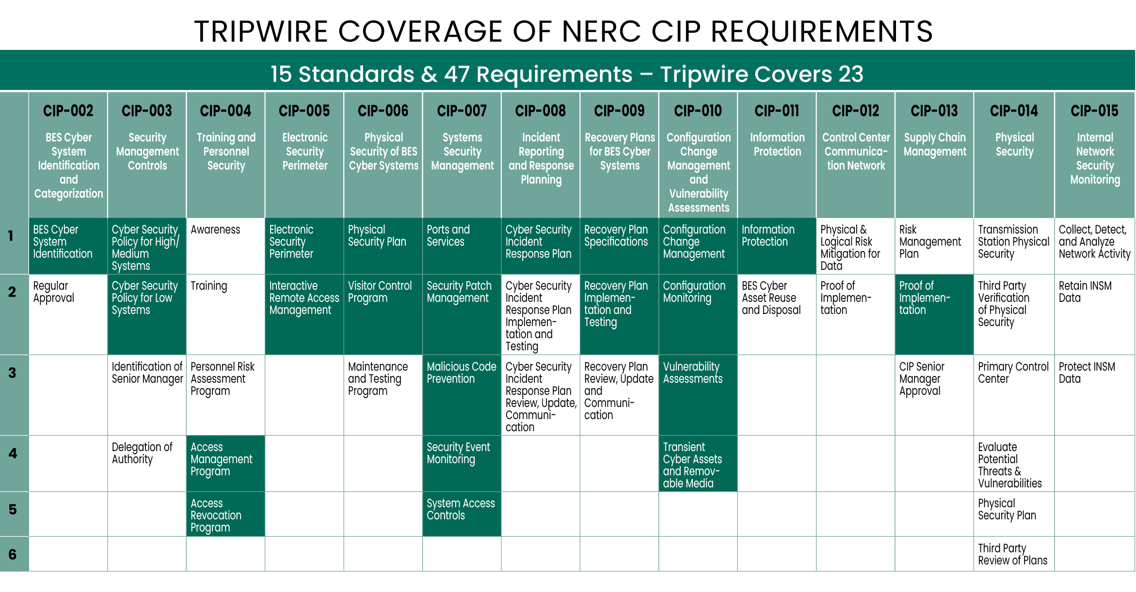 Tripwire NERC CIP Coverage