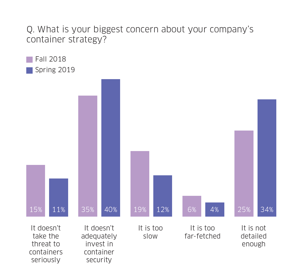 3-container-security-concerns-graph.png