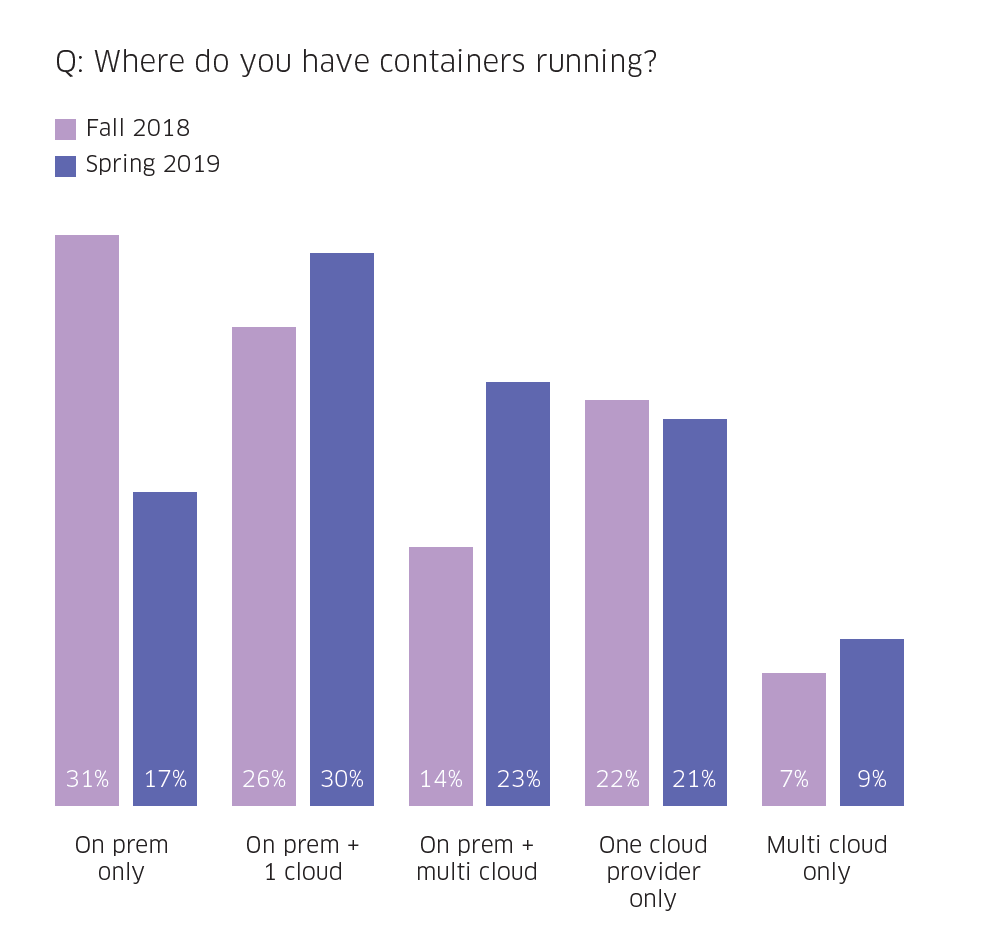 6-containers-are-everywhere-graph.png