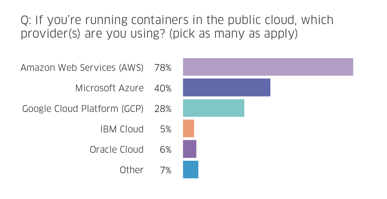 7-which-cloud-providers-are-containers-running-on-graph-1280x659.png