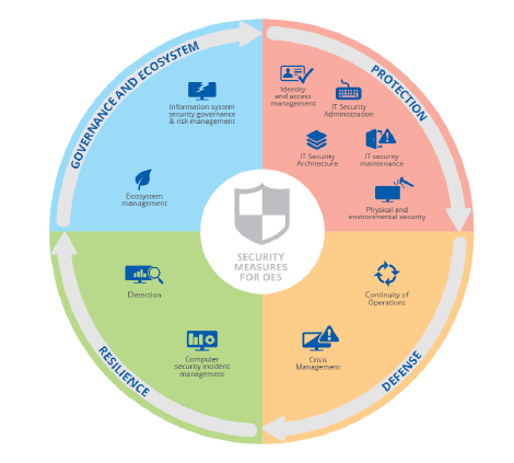 Assessment-Frameworks-for-NIS-Directive-Compliance-fig-2.png