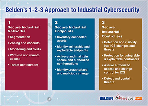 Belden-1-2-3-Approach-to-Industrial-Cybersecurity_2-1.jpg