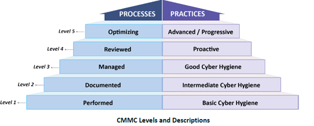 CMMC-levels-and-descriptions.png