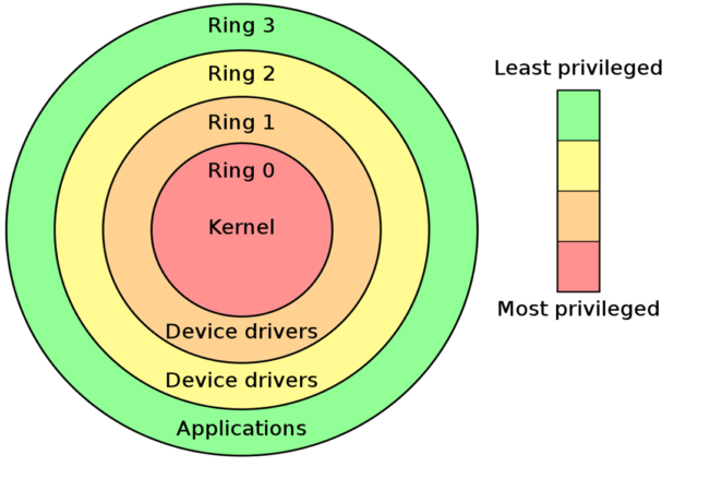 CPU-Protection-Rings-651x450.png