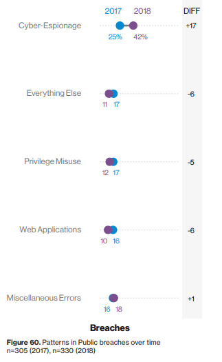 DBIR-Figure-60-page-55-Annotation-2019-06-12-110841.png