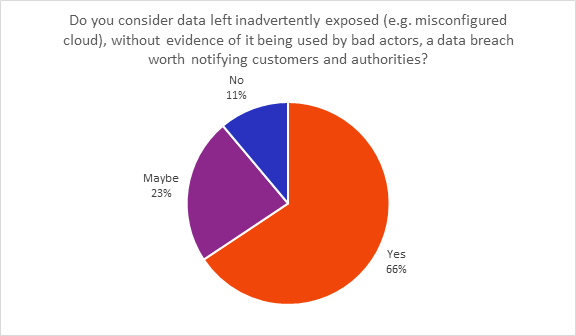 Do-you-consider-data-left-inadvertently-exposed-with-evidence-of-it-being-used-by-bad-actors-v1.png