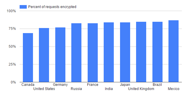 Encrypted-Traffic-Requests.png