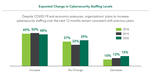 Expected-change-in-cybersecurity-staffing-levels.png