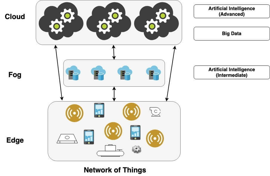 Figure-2-IoT-IIoT-Architecture-with-Fog-Computing..jpg