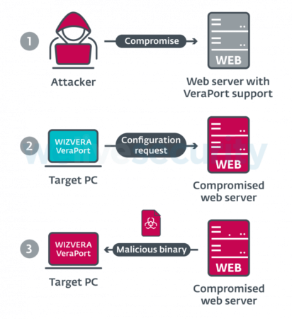Figure-3.-Simplified-scheme-of-the-WIZVERA-supply-chain-attack-conducted-by-the-Lazarus-group-768x839-1-412x450.png