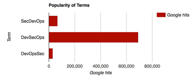 Google-Hits-for-DevSecOps.jpg