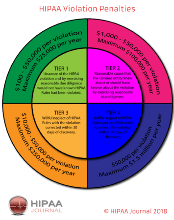 HIPAA-violation-penalties-355x450.png