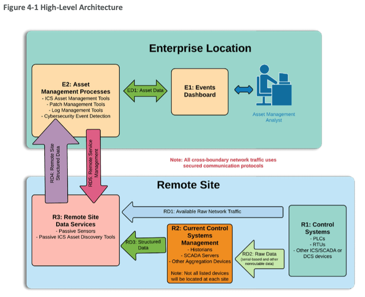 High-level-architecture-effective-OT-management.png