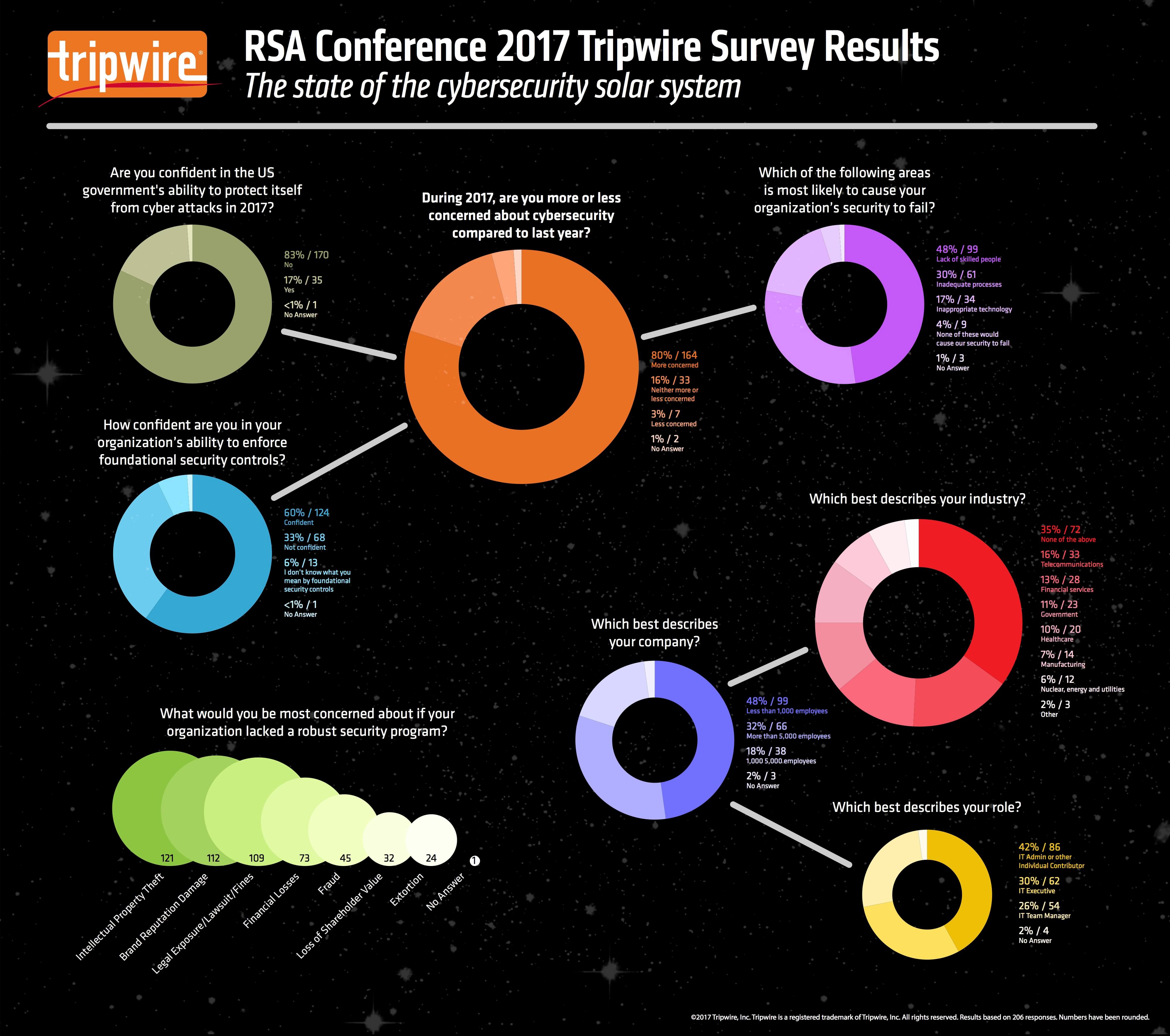 IGRSAC17Sa-Tripwire-RSAC-2017-Cybersecurity-Survey-Results-d3.jpg