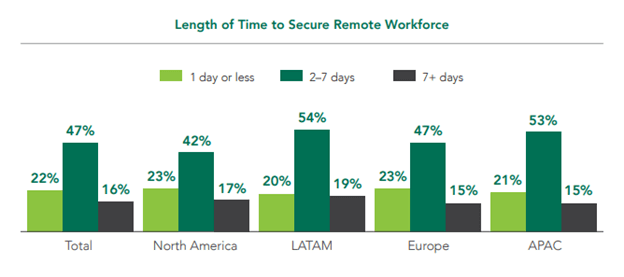 Length-of-time-to-secure-remote.png