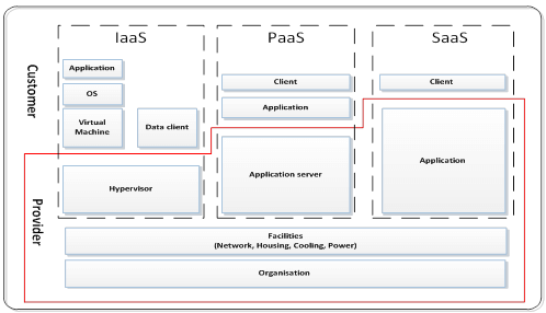 NIS-IAAS-PAAS-SAAS.png