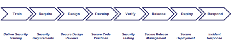 Product-Security-Development-Life-Cycle-Requirements-800x147.png