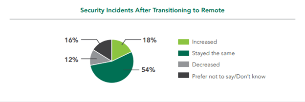 Security-incidents-after-transitioning-to-remote.png