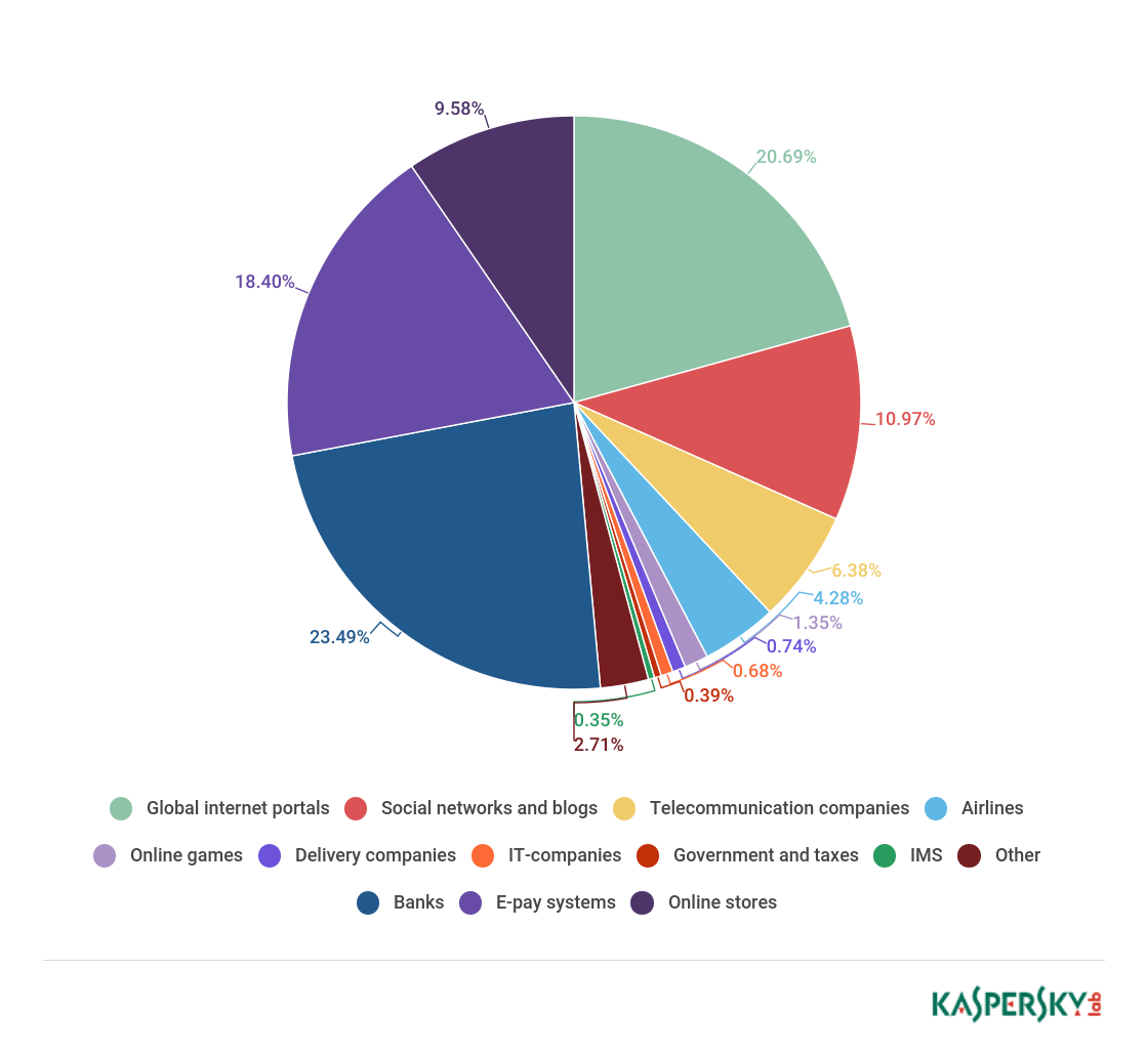 Spam_Report_Q2_2017_Attacked_organizations_EN.png