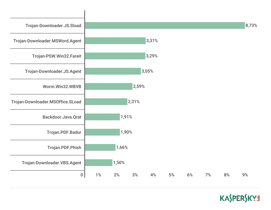 Spam_Report_Q2_2017_TOP10_families.png