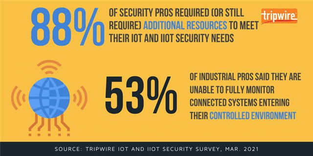 Survey-99-of-Security-Pros-Struggling-to-Secure-Their-IoT-IIoT-Device.png