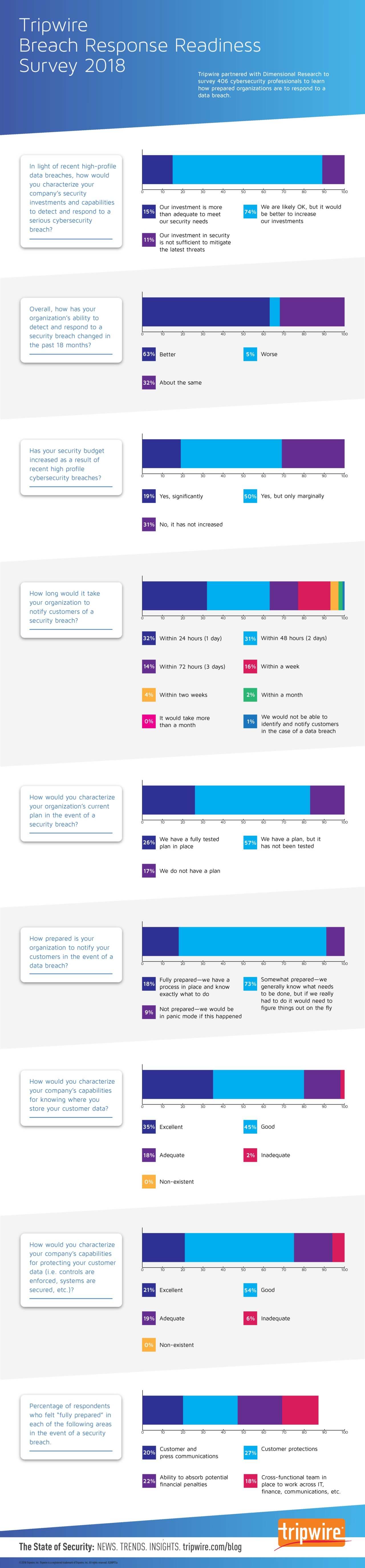 Tripwire-Data-Breach-Preparedness-Survey-2018-Final-page-001-1280x5486.jpg