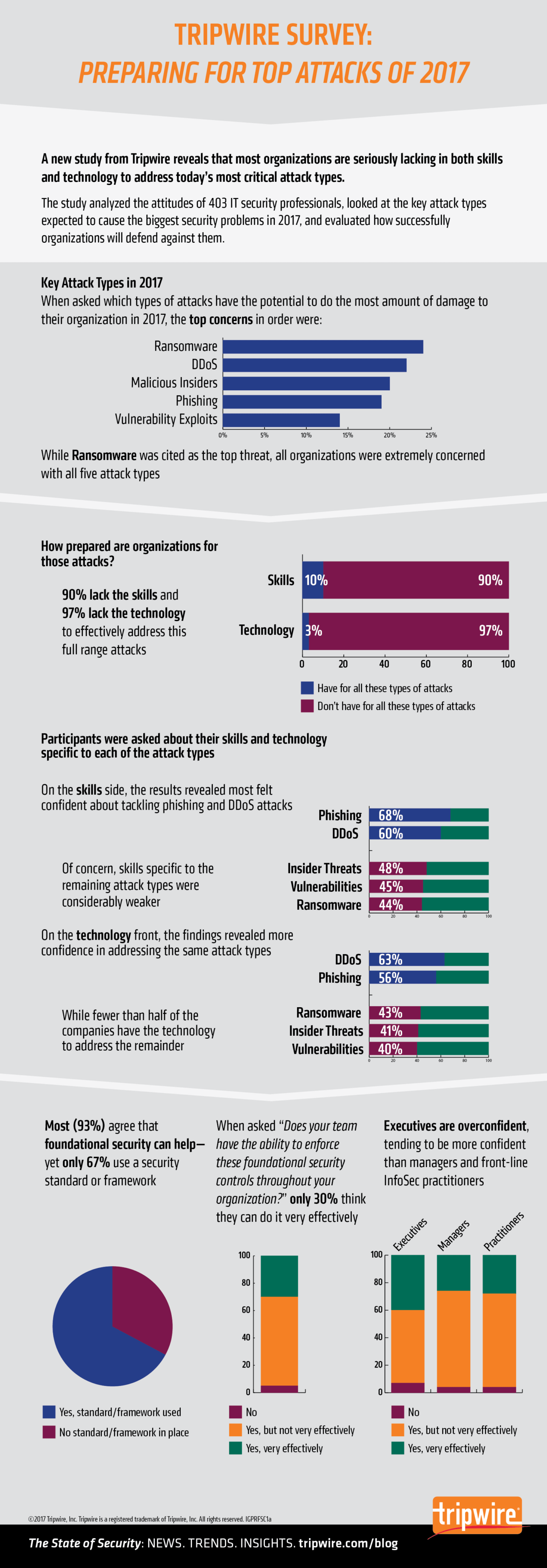 Tripwire-Foundational-Controls-Survey-infographic-150-1280x3668.png