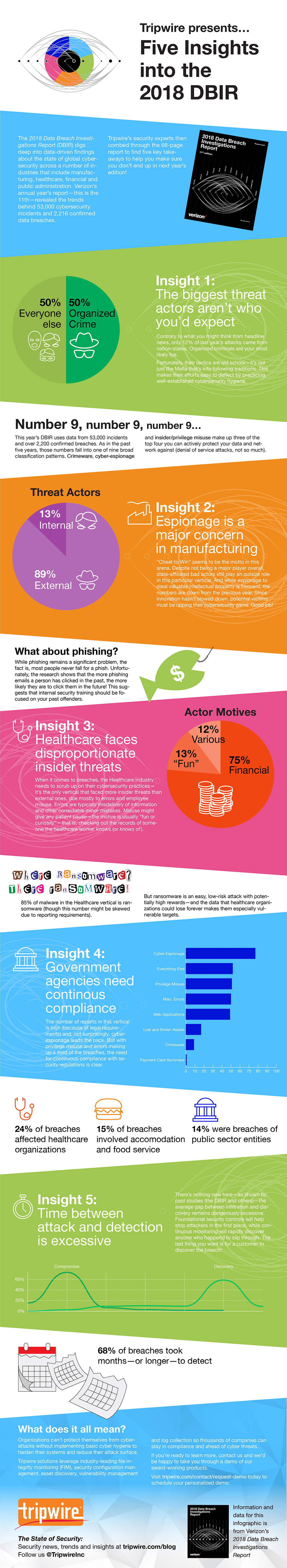 Tripwire_2018_DBIR_Infographic.png